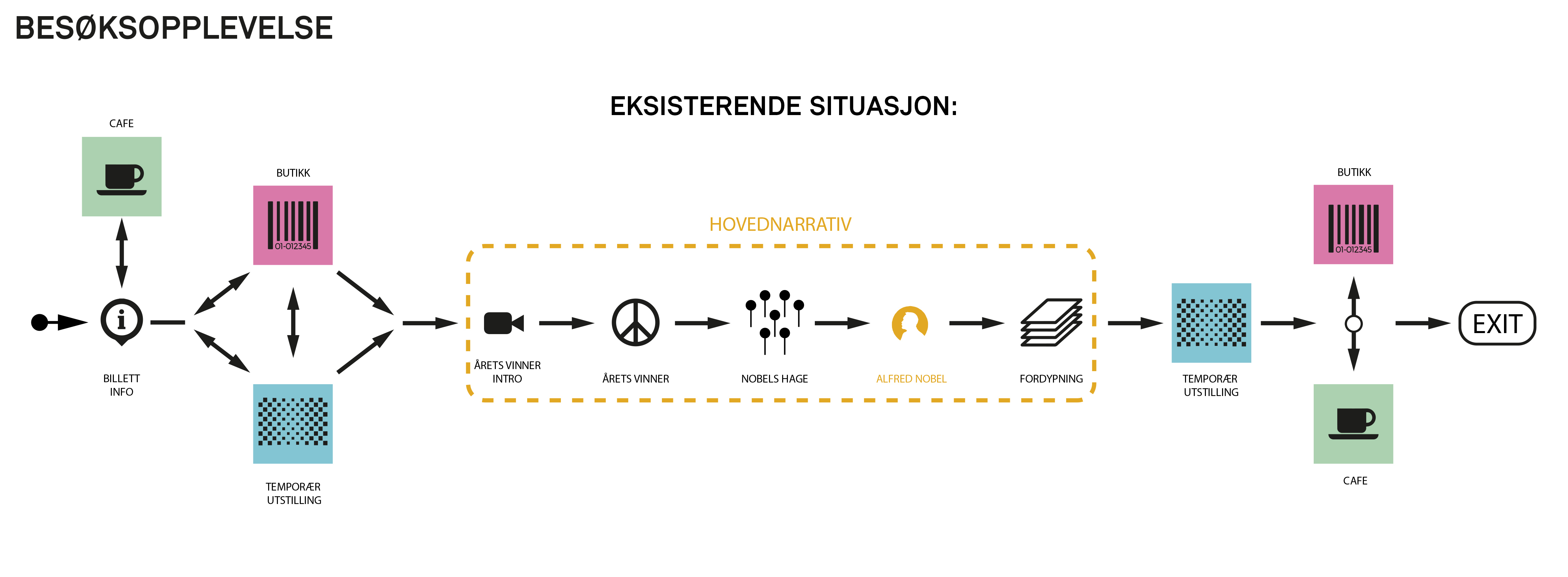 Visitors Experience: Existing Situation