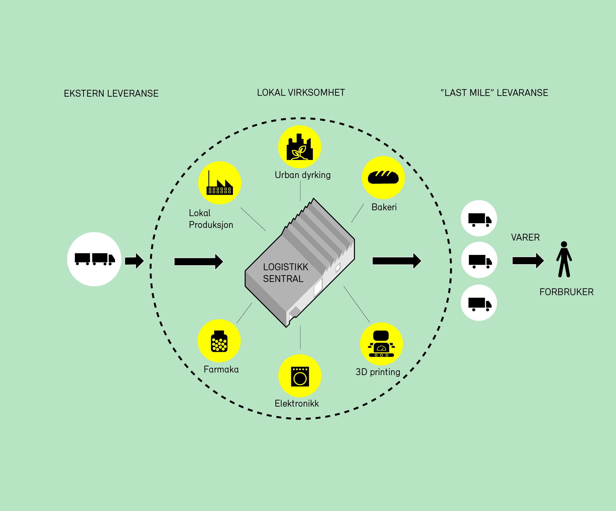 Contribution to local jobs