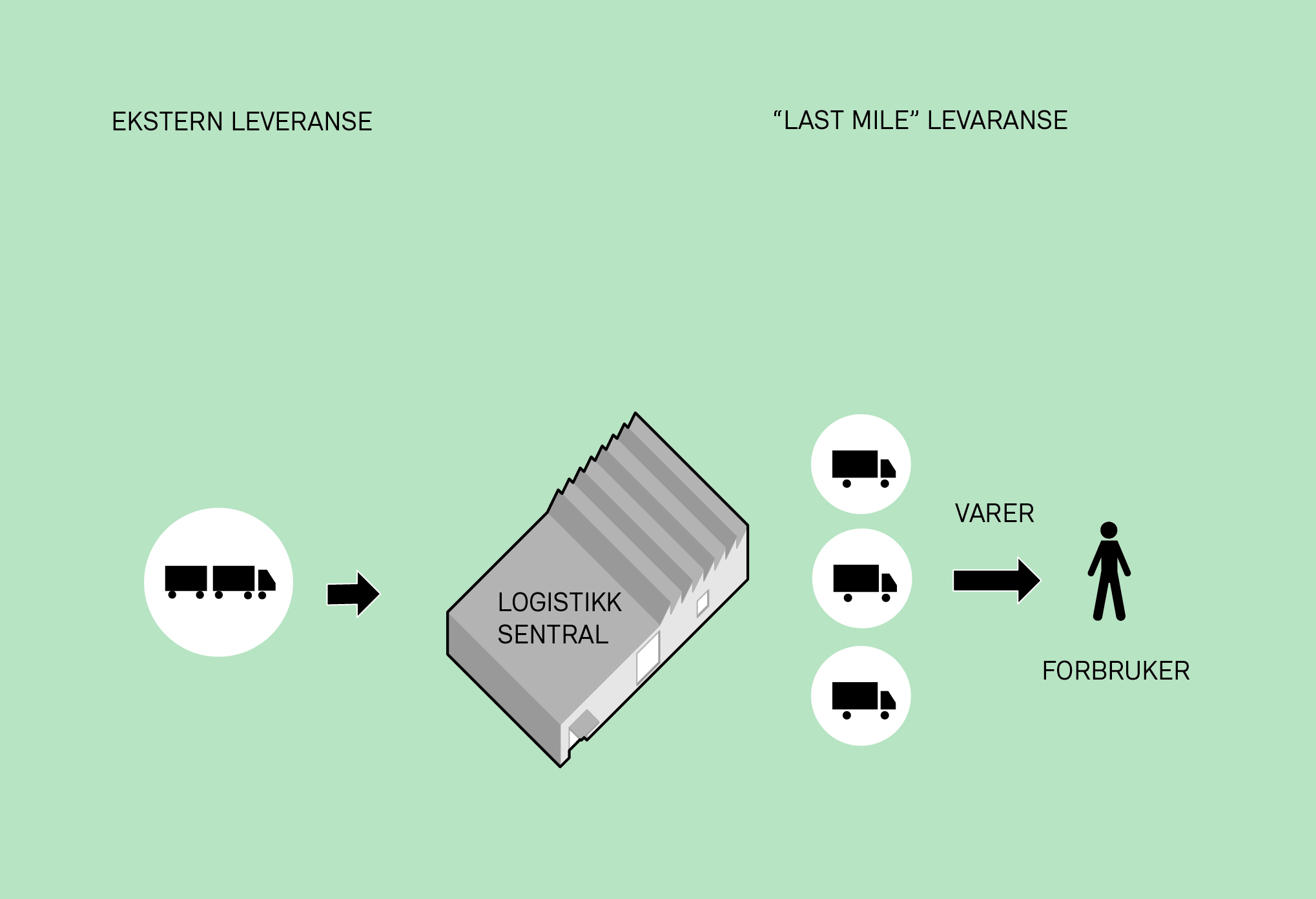 The logistics center today